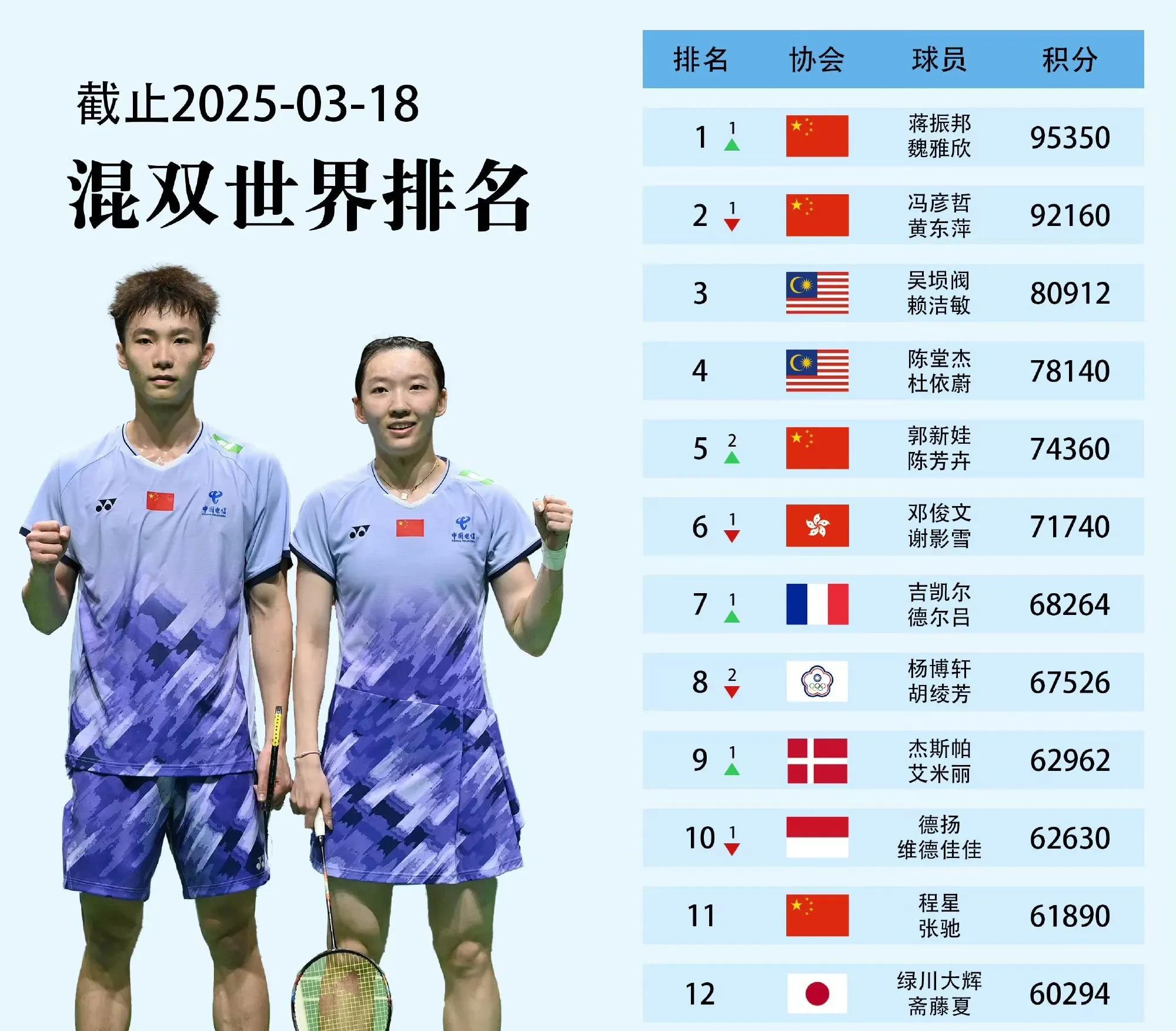 包含日本羽毛球队轻取韩国羽毛球队，戴资颖关键制胜的词条