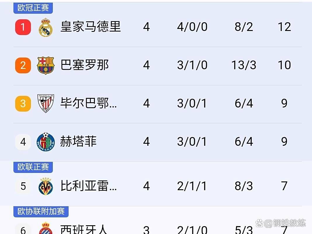 马竞客场取胜，稳居西甲积分榜前三