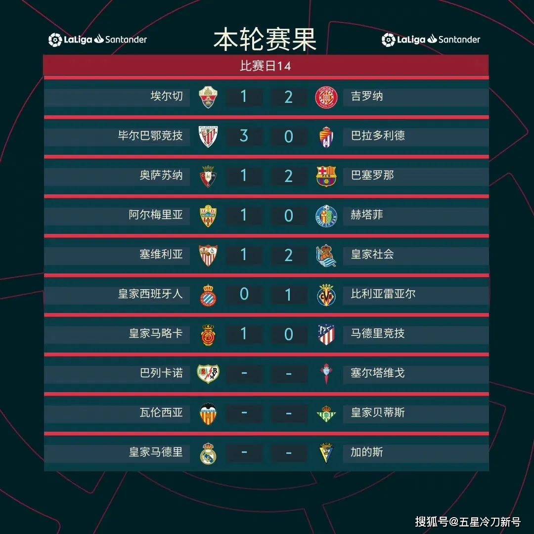 马竞客场取胜，稳居西甲积分榜前三