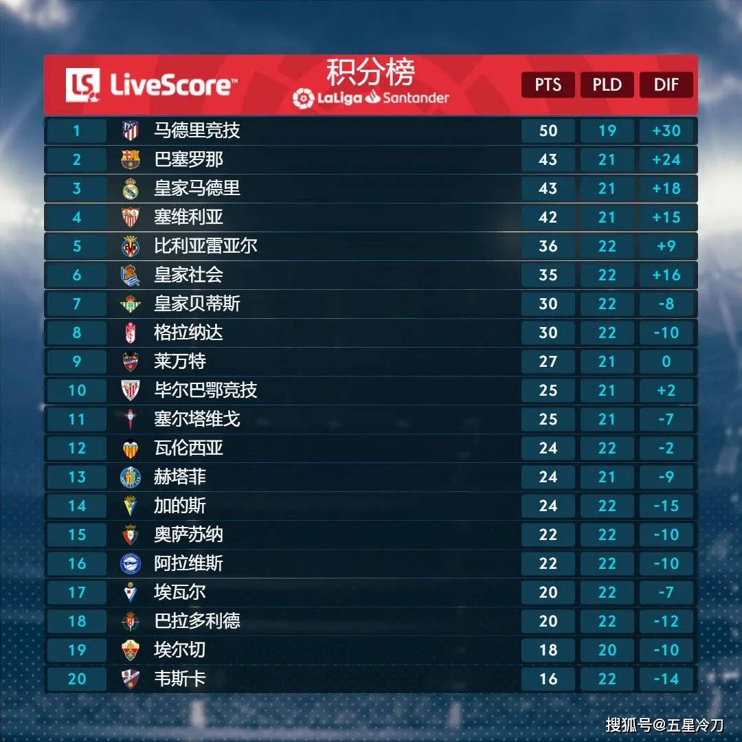 包含皇家社会主场轻松获胜,积分榜攀升的词条 包含皇家社会主场轻松获胜,积分榜攀升的词条